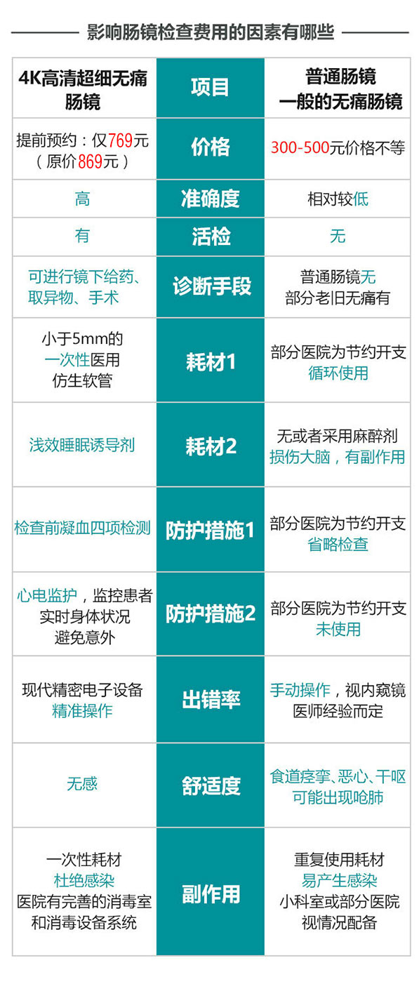 无痛肠镜检查要多少钱?_合肥阳光消化病医院